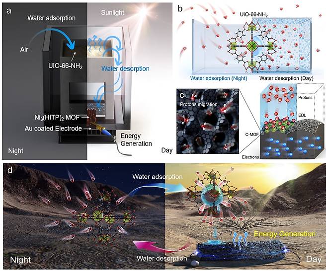 제목 : “일교차로 물 모아 전기 만드는 ‘에너지 하베스팅’ 시스템 개발”